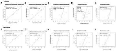 Predicting β-lactam susceptibility from the genome of Streptococcus pneumoniae and other mitis group streptococci